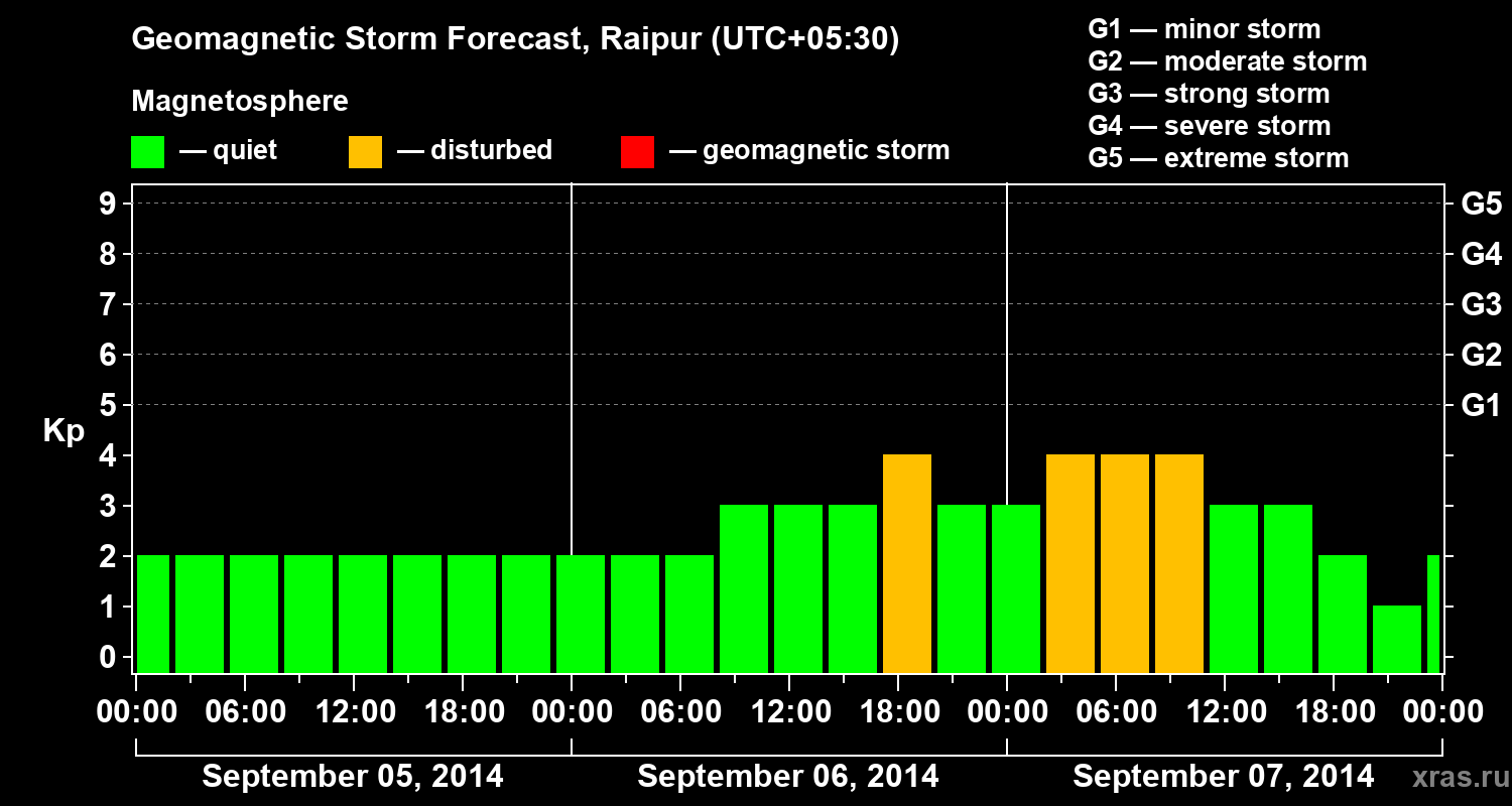Forecast of the geomagnetic index Kp