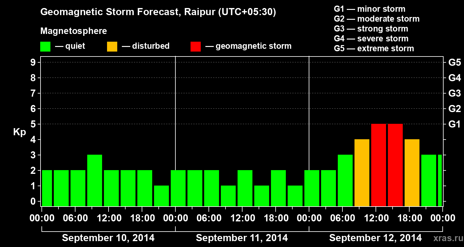 Forecast of the geomagnetic index Kp