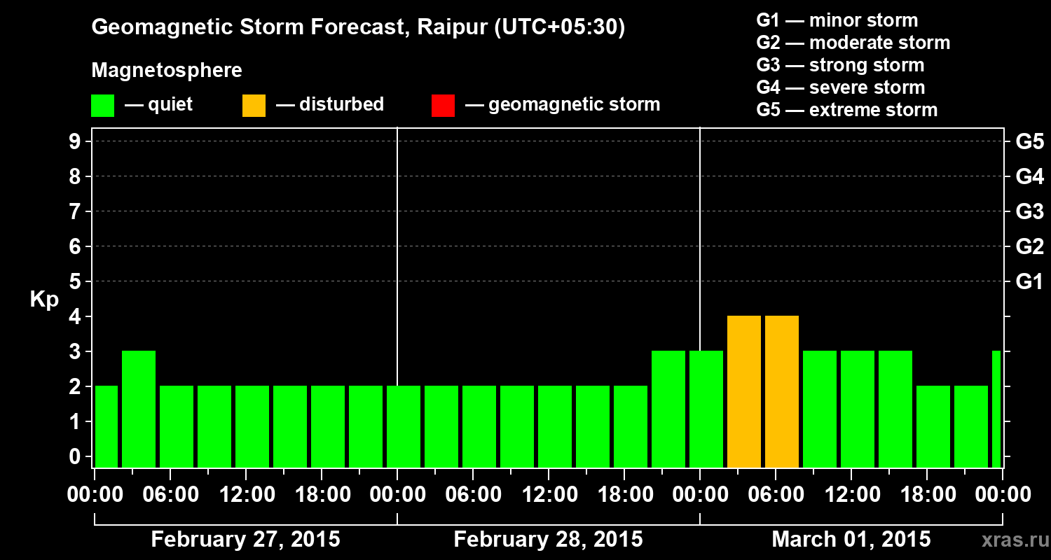 Forecast of the geomagnetic index Kp