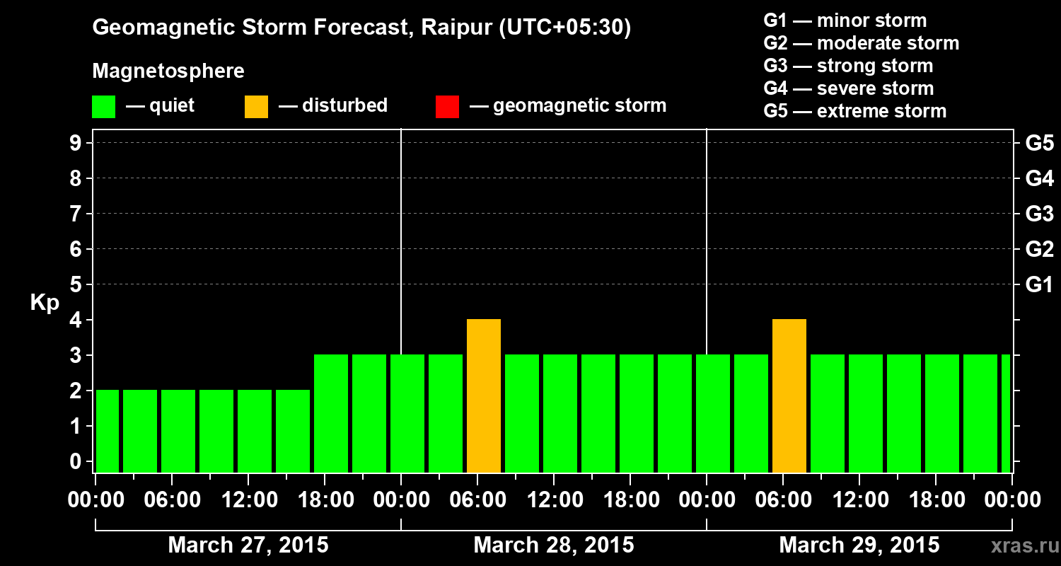Forecast of the geomagnetic index Kp