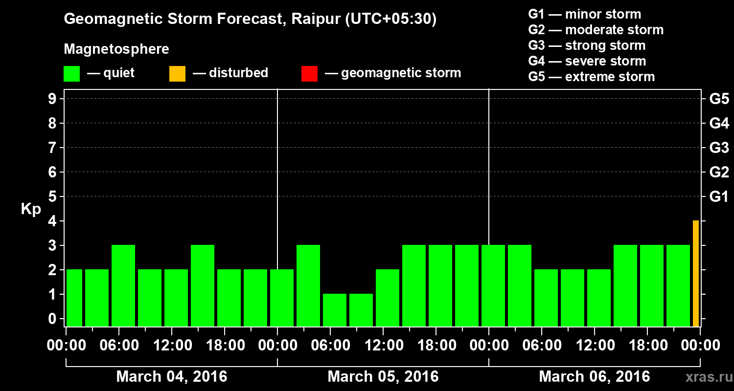 Forecast of the geomagnetic index Kp