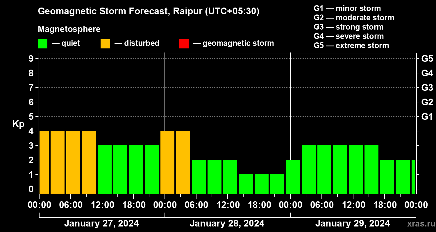 Forecast of the geomagnetic index Kp