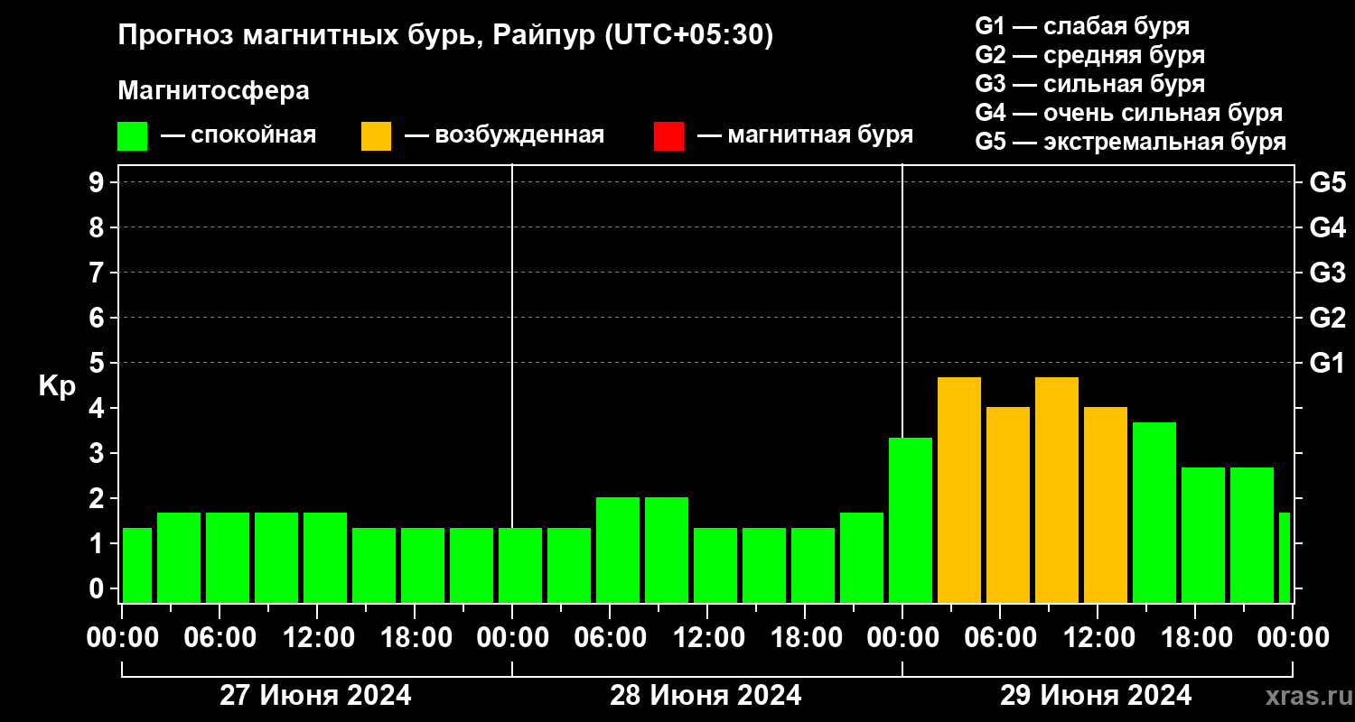 Прогноз геомагнитного индекса Kp