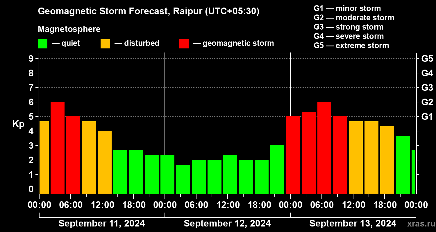 Forecast of the geomagnetic index Kp