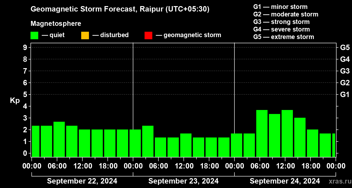 Forecast of the geomagnetic index Kp