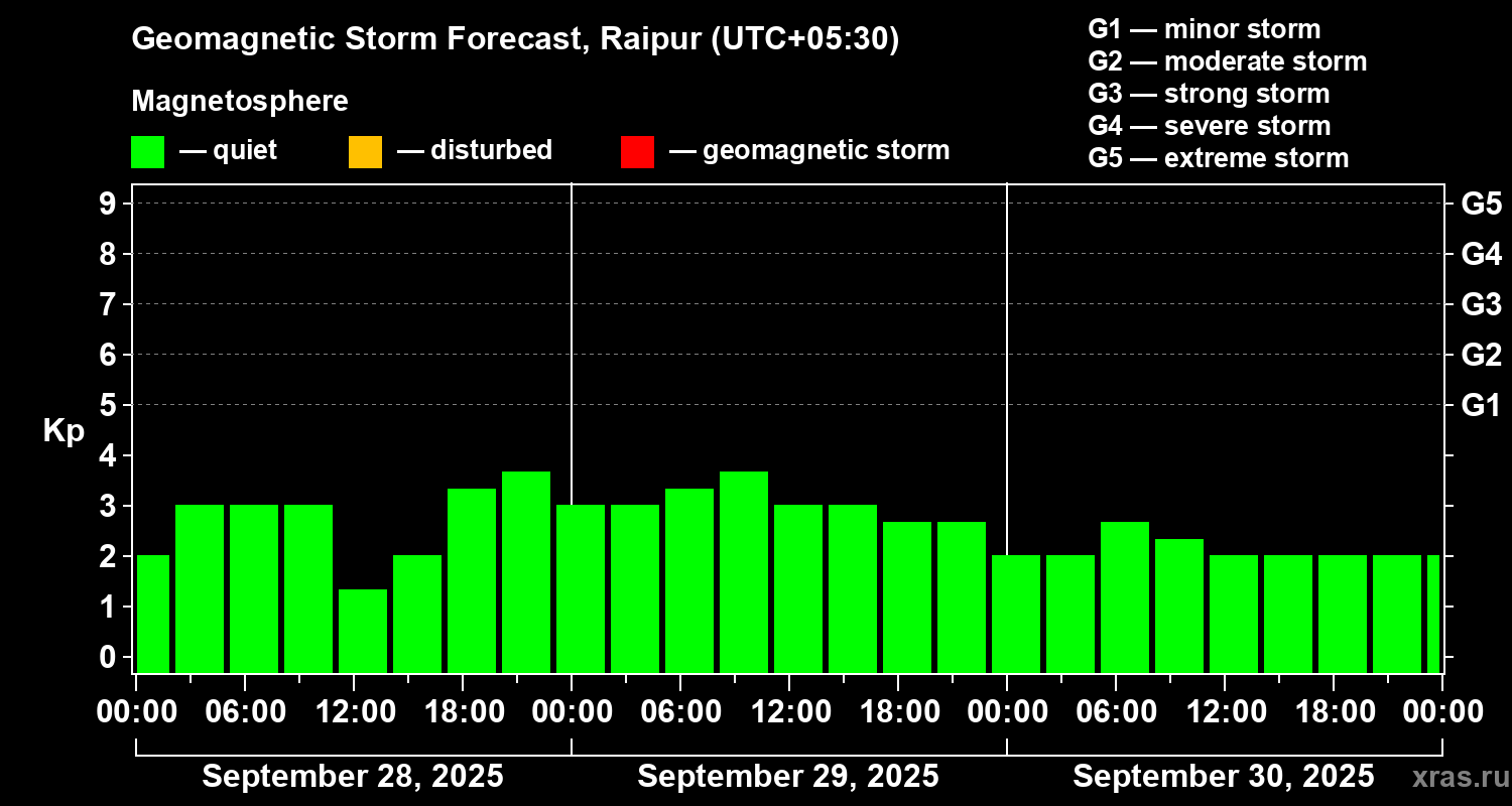 Forecast of the geomagnetic index Kp