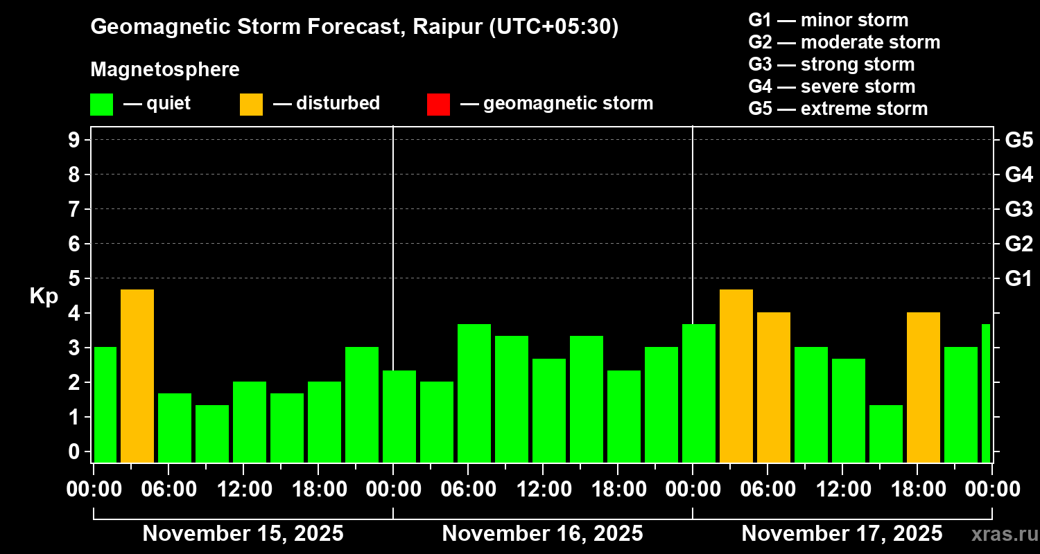 Forecast of the geomagnetic index Kp