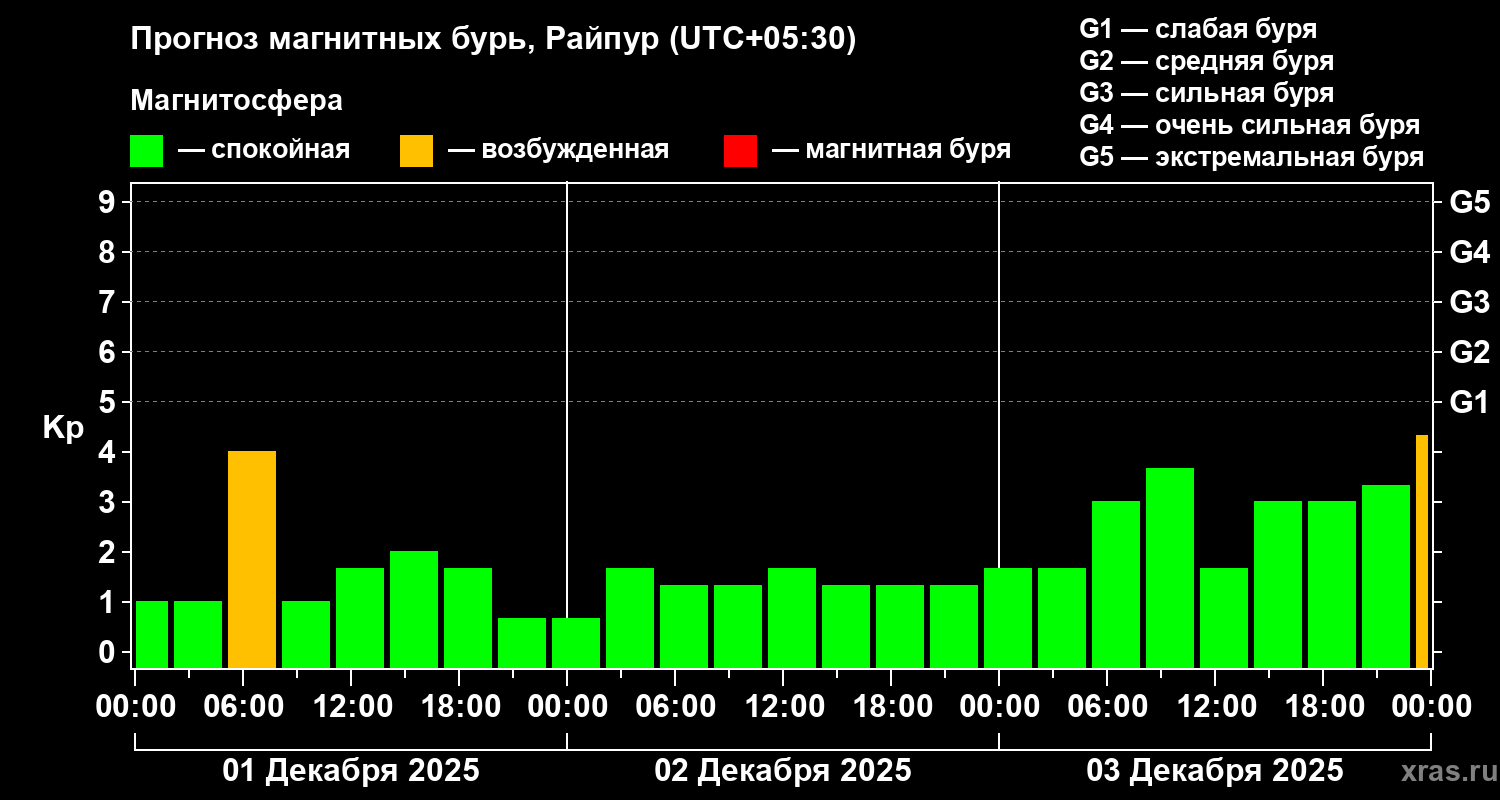 Прогноз геомагнитного индекса Kp