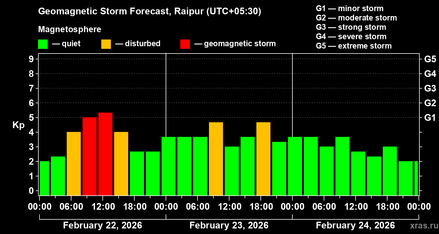 Forecast of the geomagnetic index&nbsp;Kp