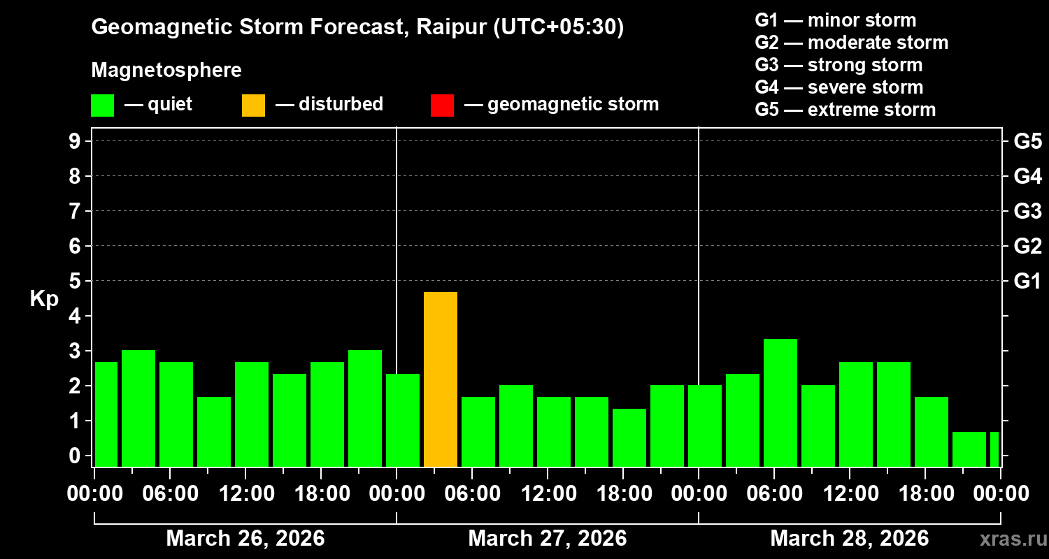 Forecast of the geomagnetic index Kp
