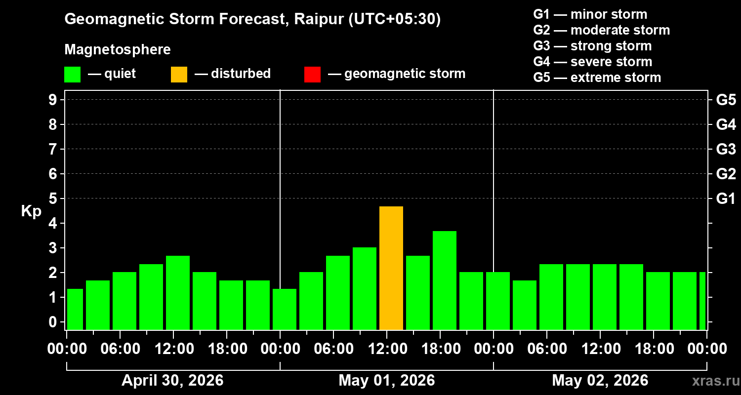 Forecast of the geomagnetic index&nbsp;Kp