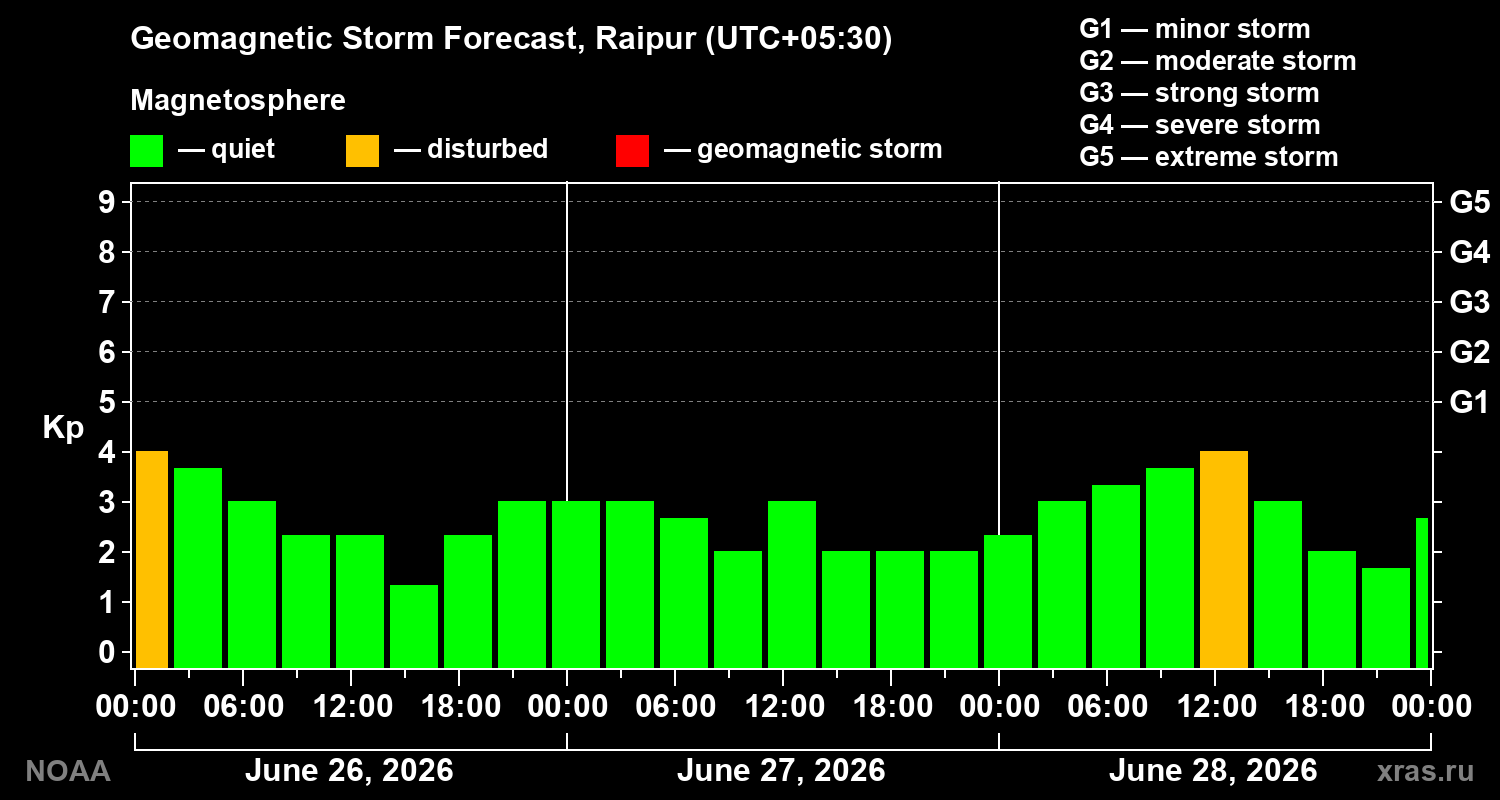 Forecast of the geomagnetic index&nbsp;Kp