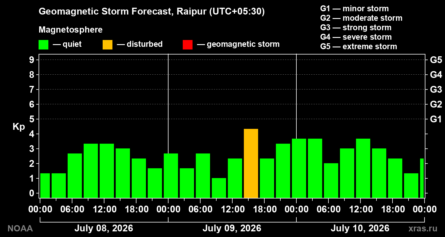 Geomagnetic index Kp forecast for three days