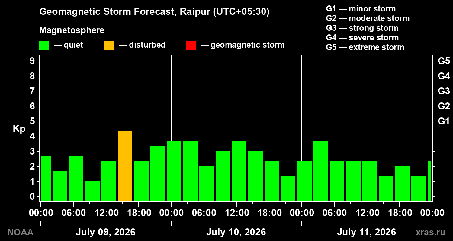 Geomagnetic index Kp forecast for three days