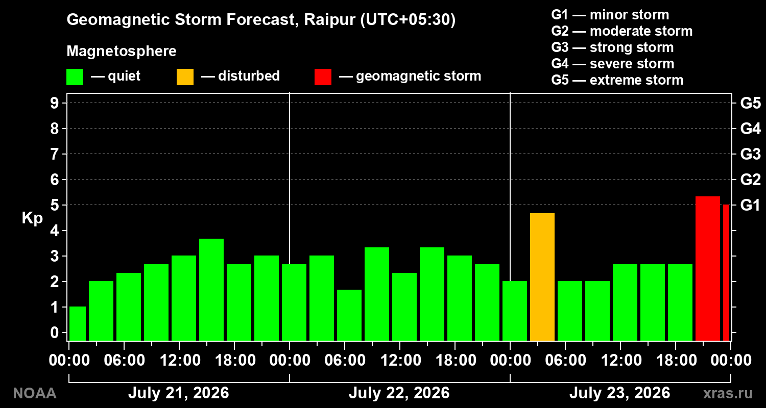 Geomagnetic index Kp forecast for three days