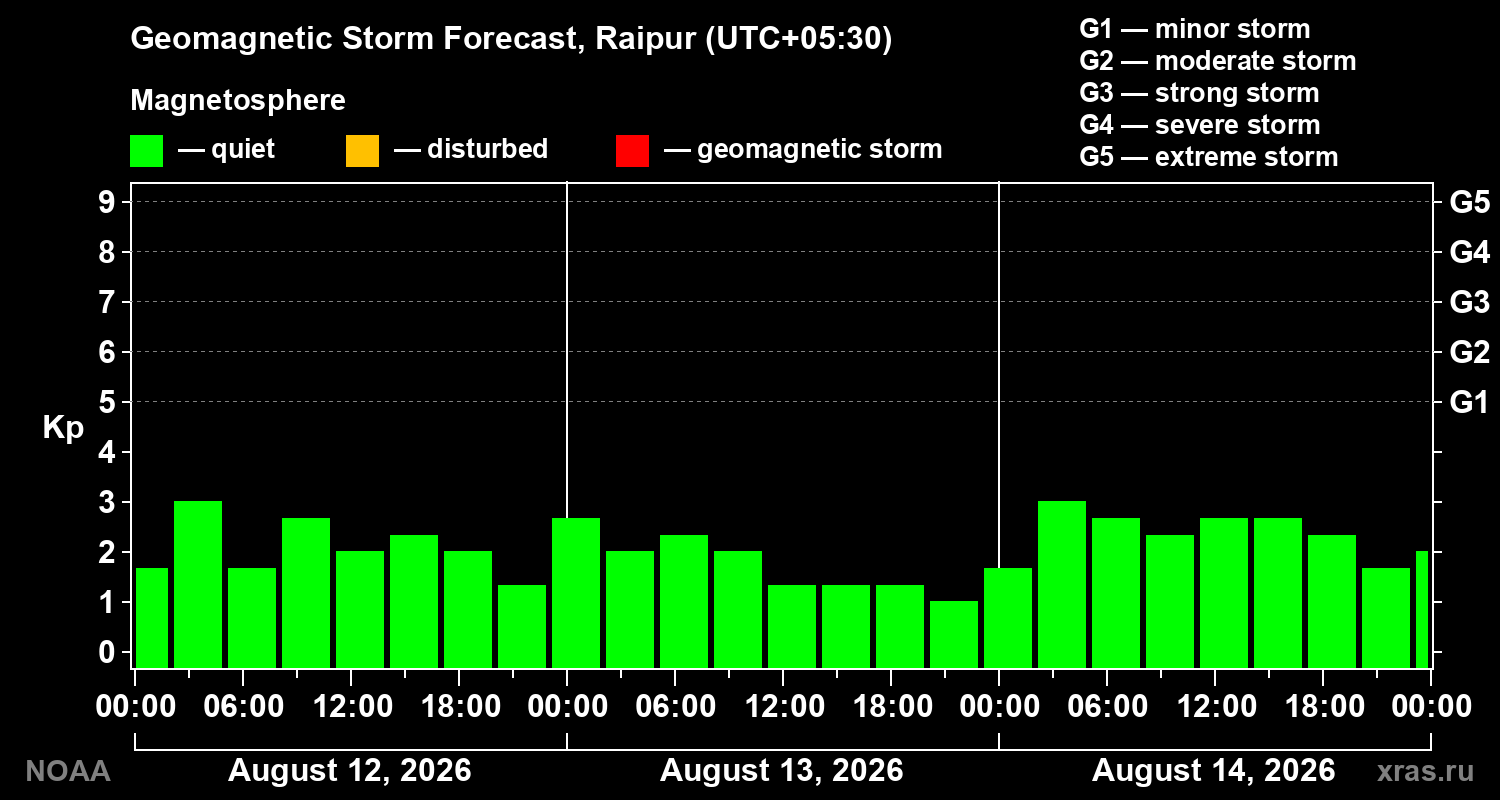 Geomagnetic index Kp forecast for three days