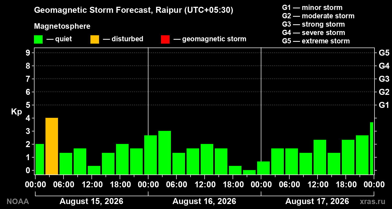 Geomagnetic index Kp forecast for three days