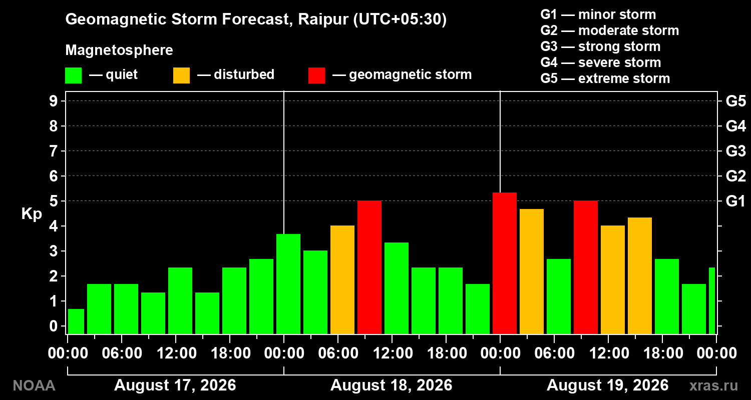 Geomagnetic index Kp forecast for three days