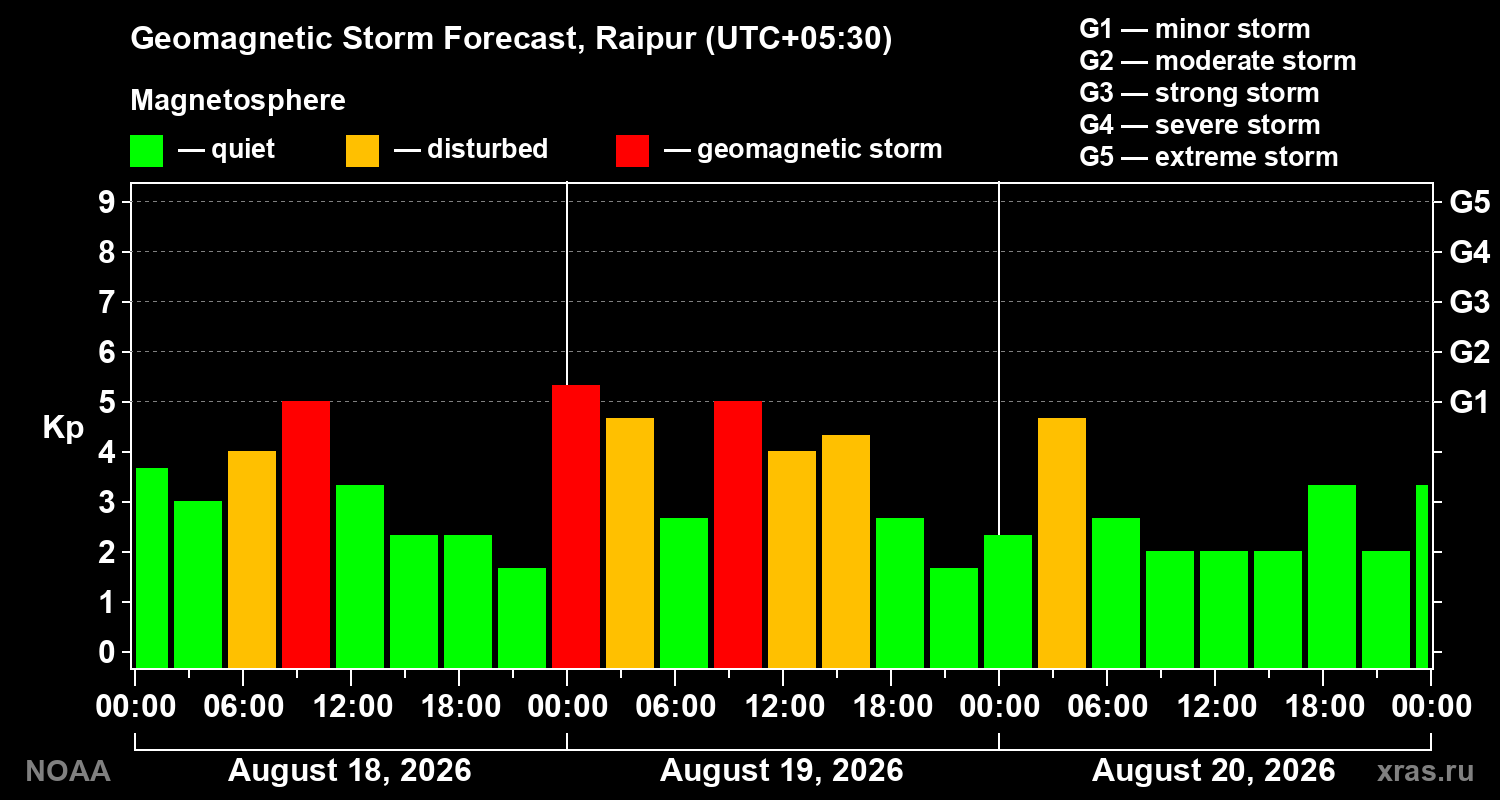 Geomagnetic index Kp forecast for three days