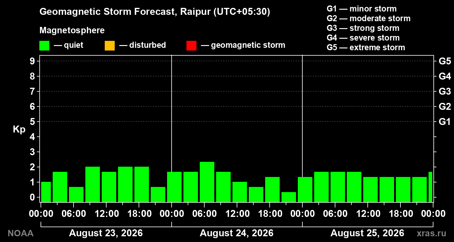 Geomagnetic index Kp forecast for three days