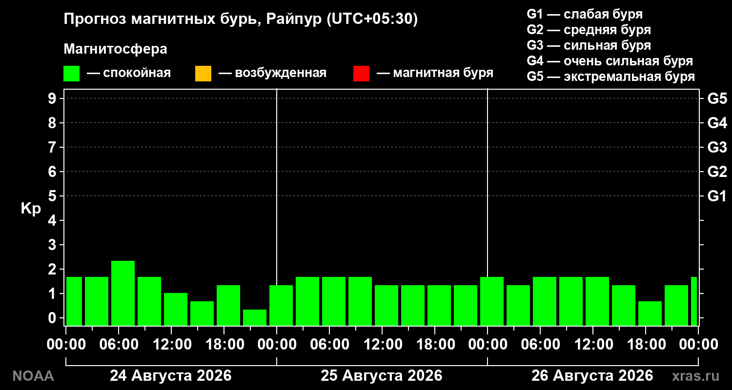 Прогноз геомагнитного индекса Kp на трое суток