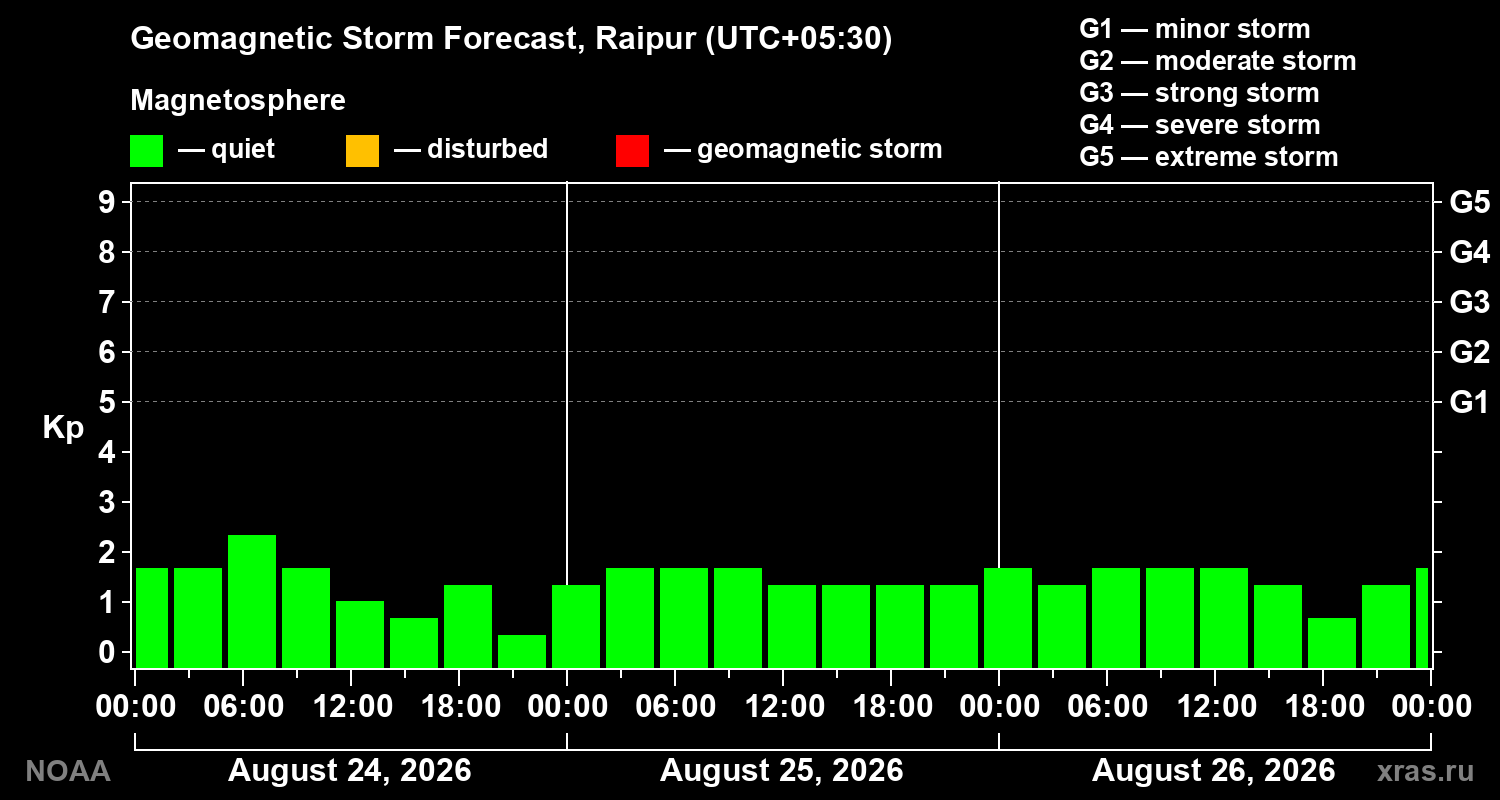 Geomagnetic index Kp forecast for three days