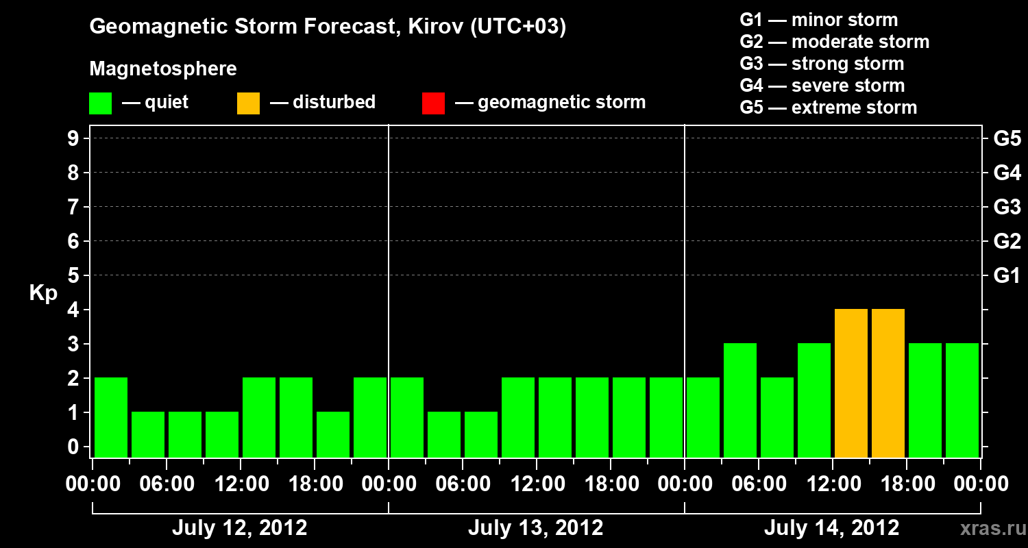 Forecast of the geomagnetic index Kp