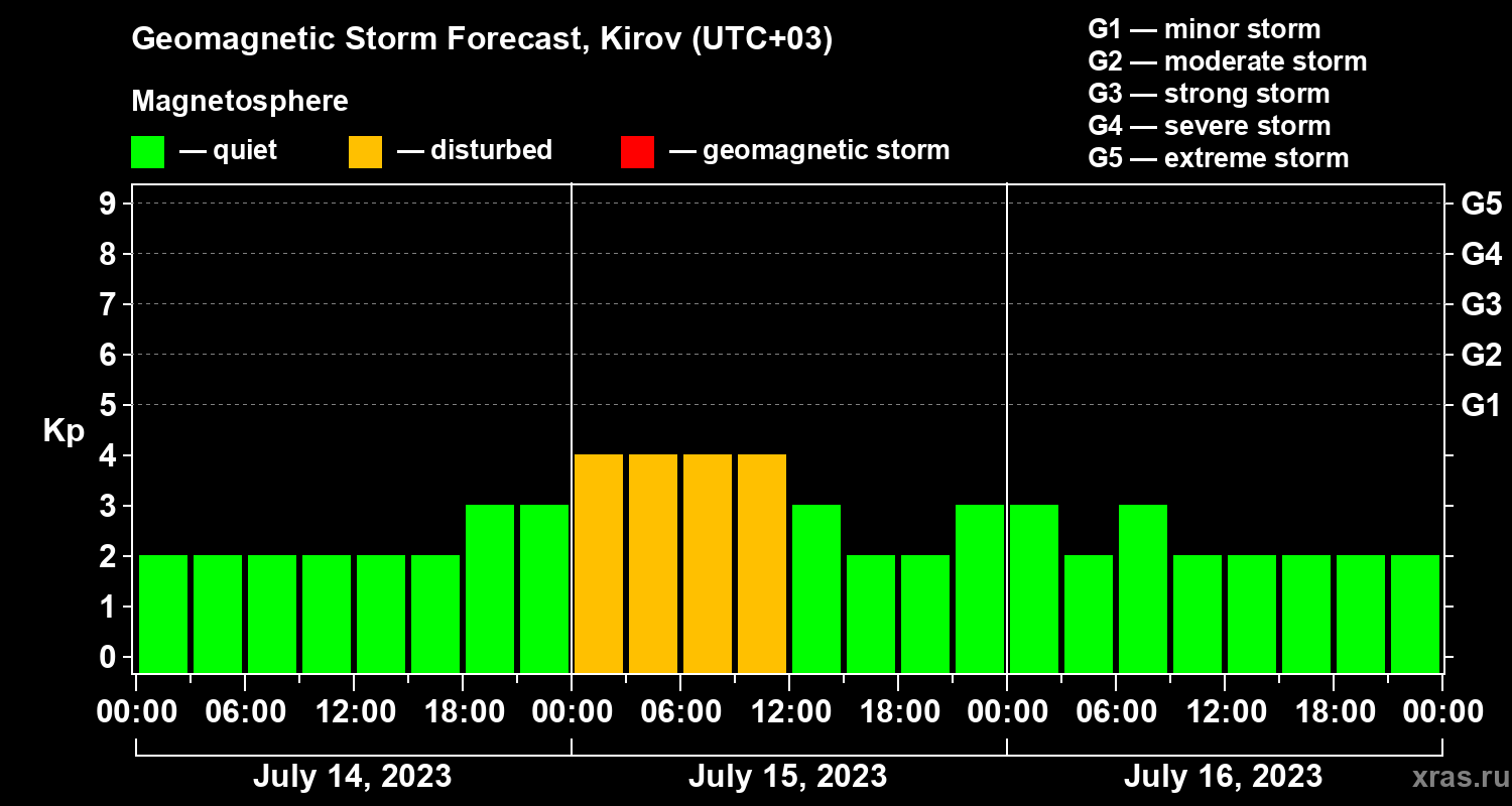 Forecast of the geomagnetic index Kp