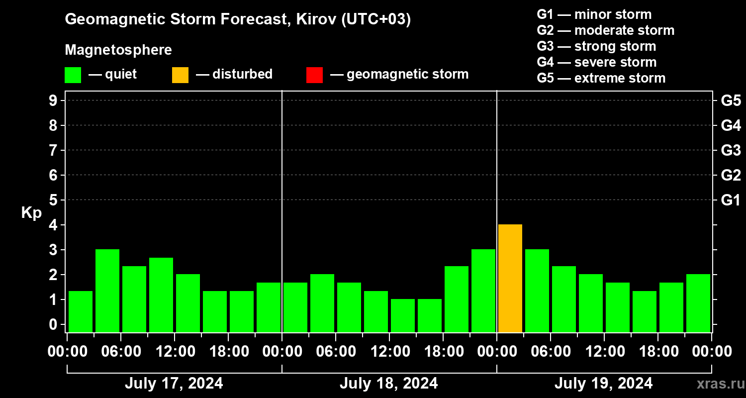 Forecast of the geomagnetic index Kp