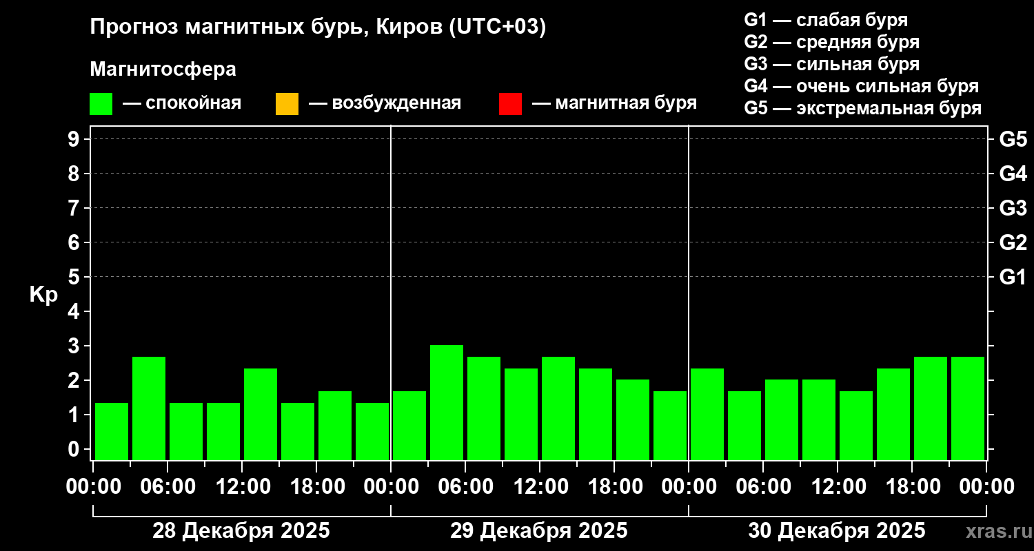 Прогноз геомагнитного индекса&nbsp;Kp