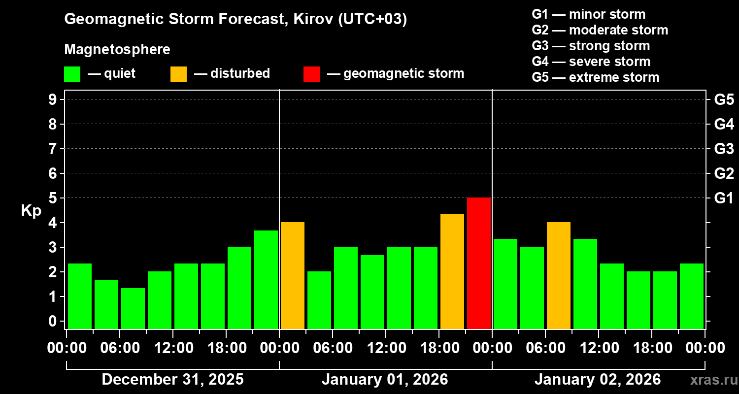 Forecast of the geomagnetic index&nbsp;Kp