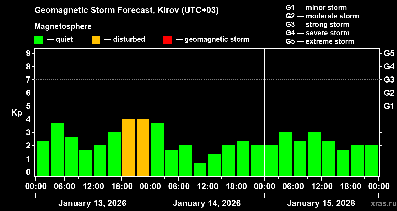 Forecast of the geomagnetic index Kp