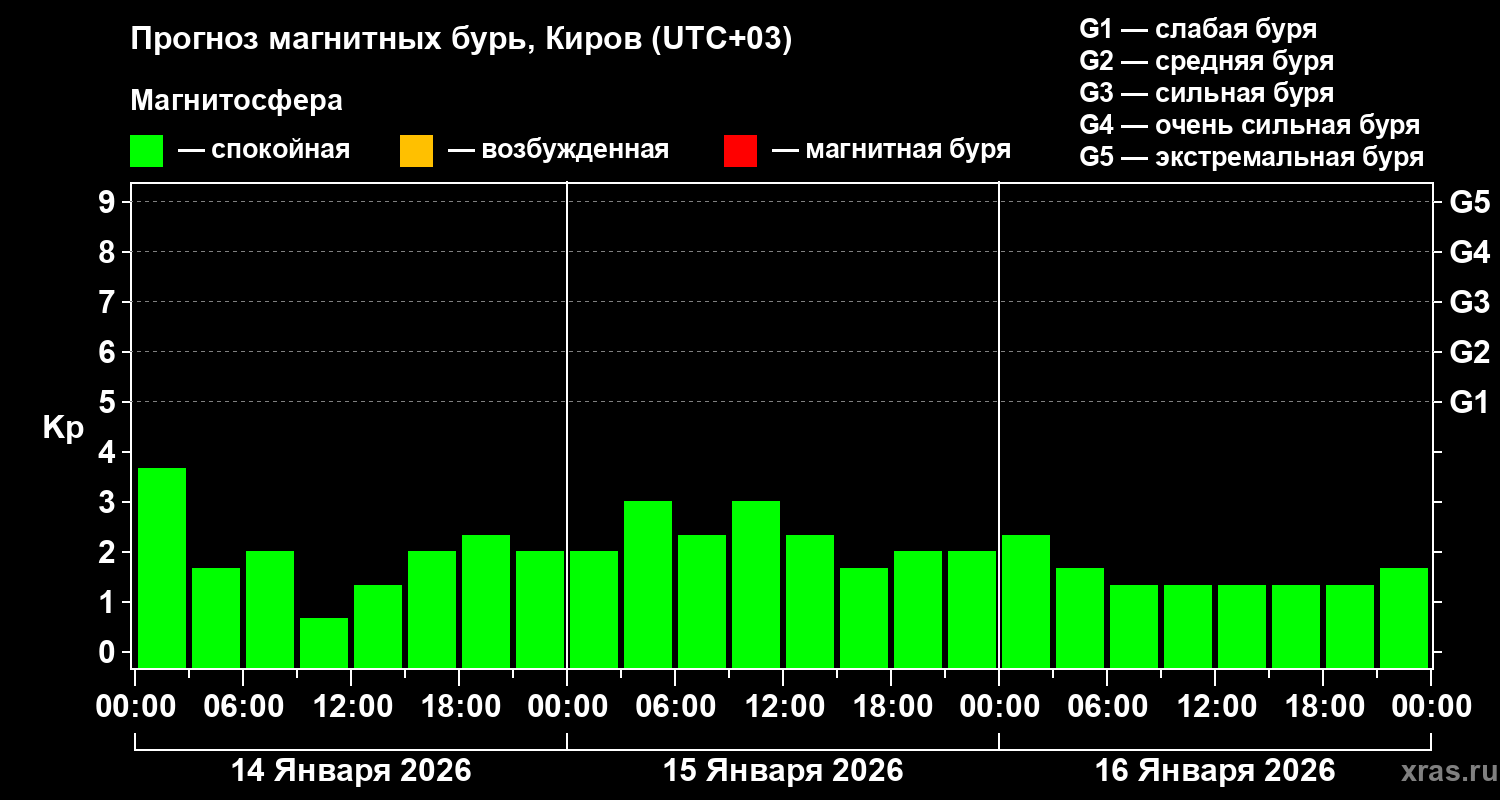 Прогноз геомагнитного индекса&nbsp;Kp