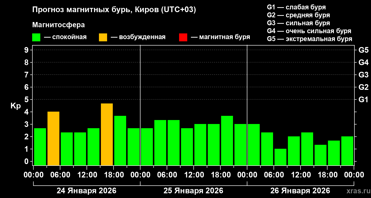 Прогноз геомагнитного индекса&nbsp;Kp