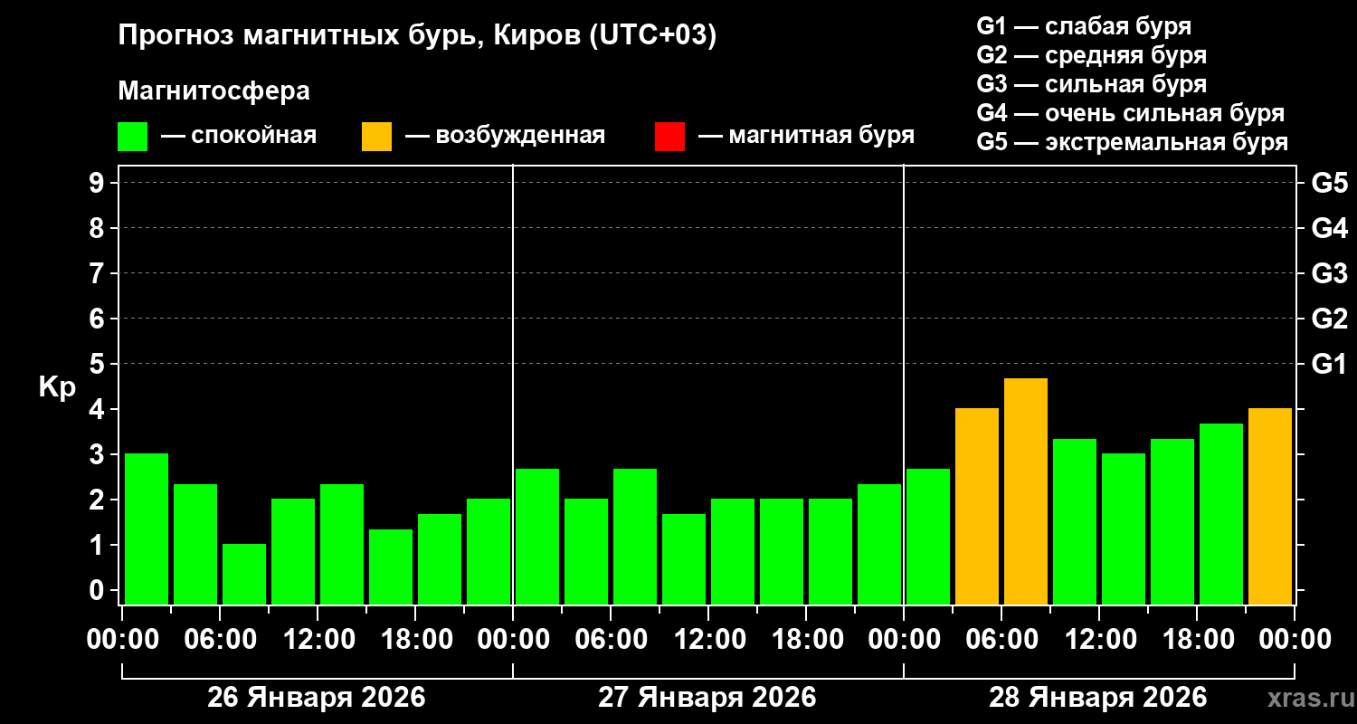 Прогноз геомагнитного индекса&nbsp;Kp