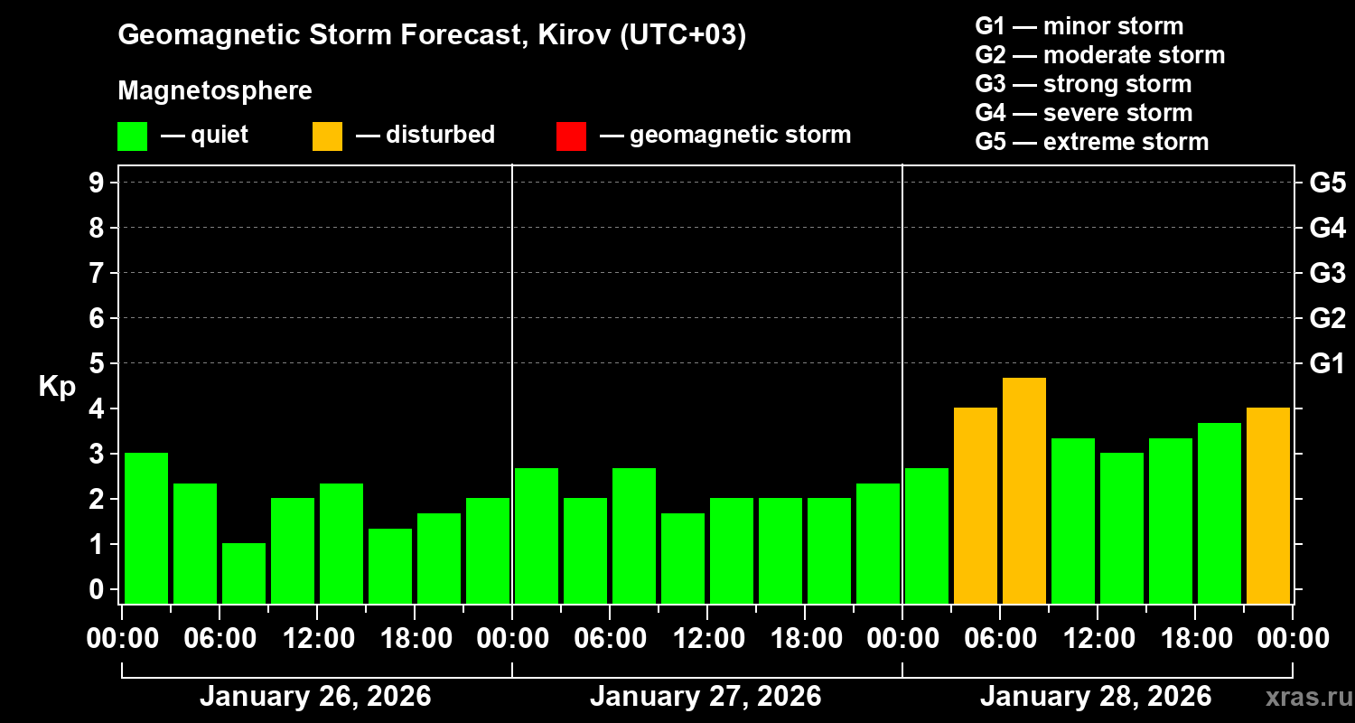 Forecast of the geomagnetic index&nbsp;Kp