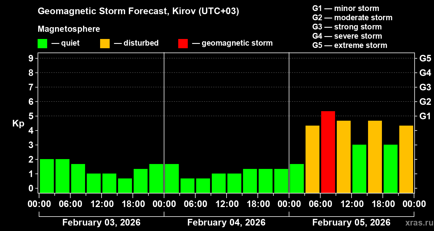 Forecast of the geomagnetic index&nbsp;Kp