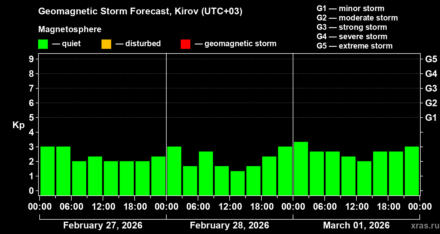 Forecast of the geomagnetic index&nbsp;Kp