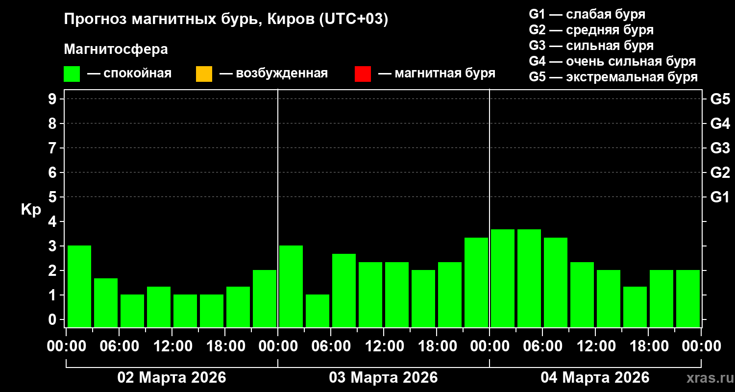 Прогноз геомагнитного индекса&nbsp;Kp