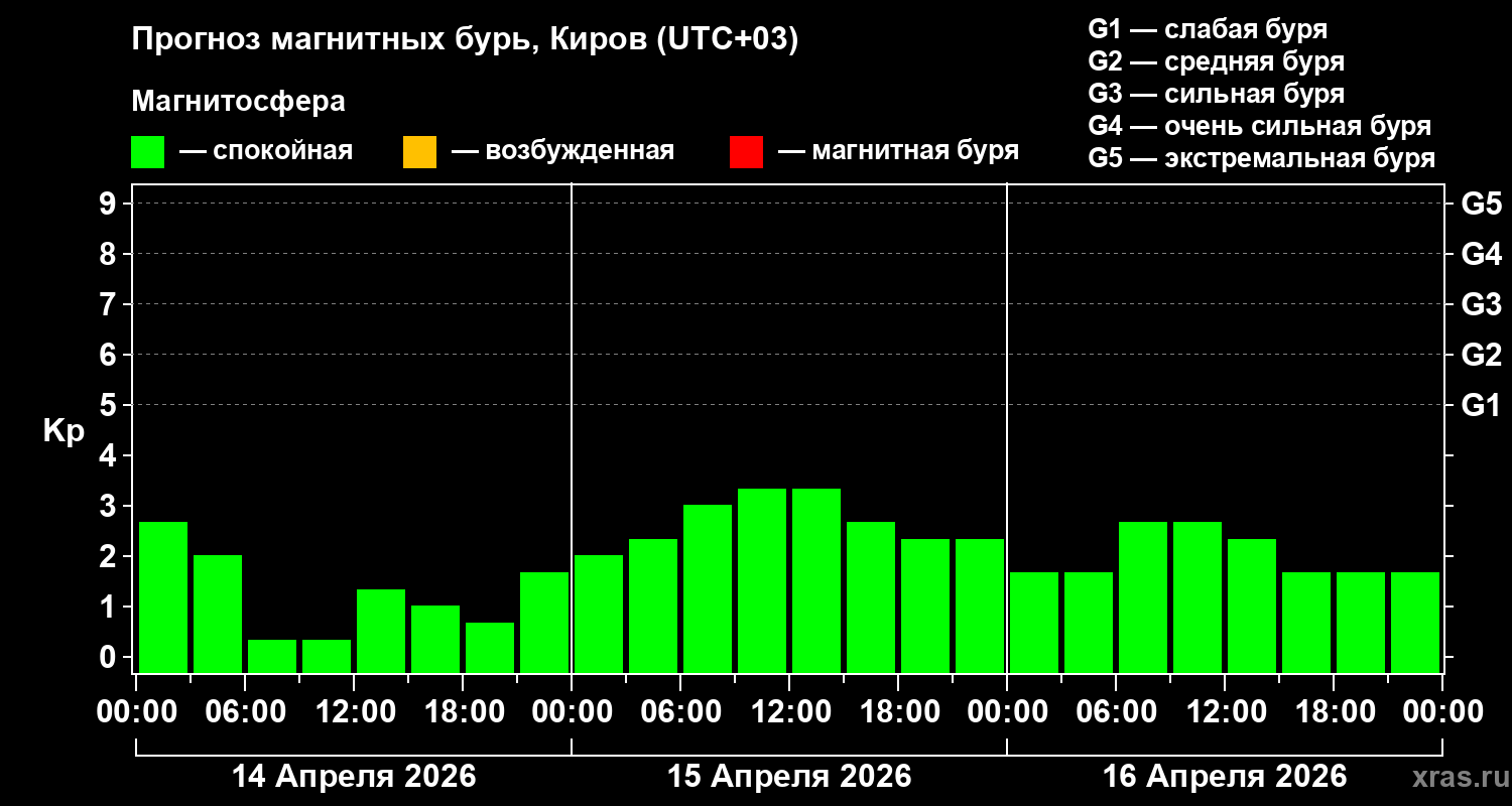 Прогноз геомагнитного индекса&nbsp;Kp