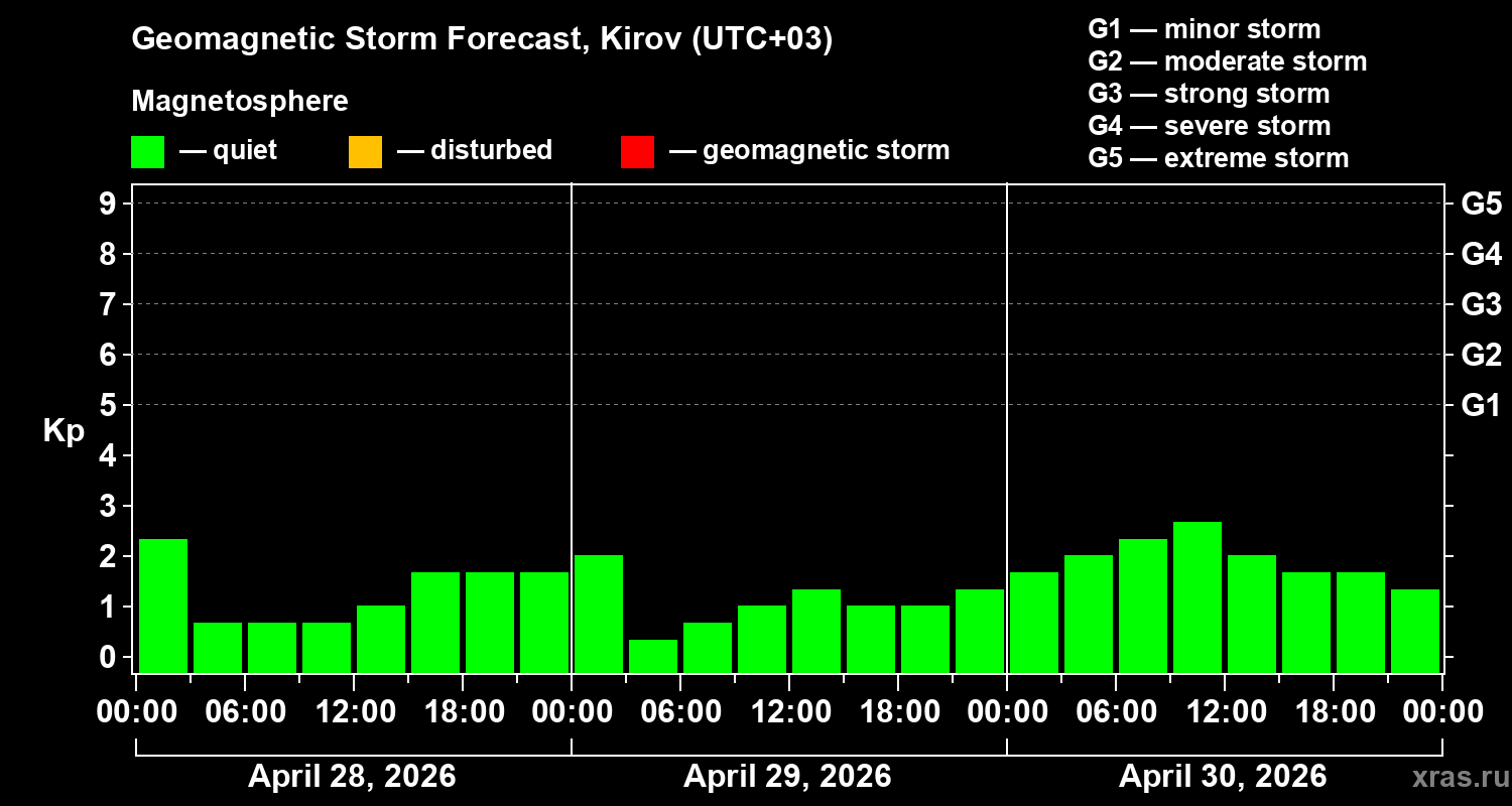 Forecast of the geomagnetic index&nbsp;Kp
