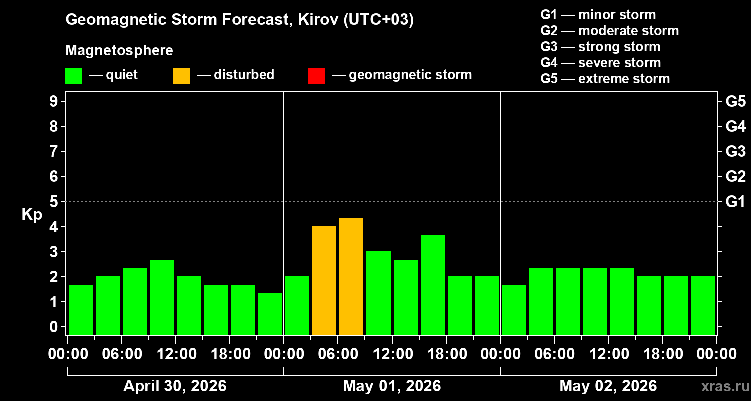 Forecast of the geomagnetic index&nbsp;Kp