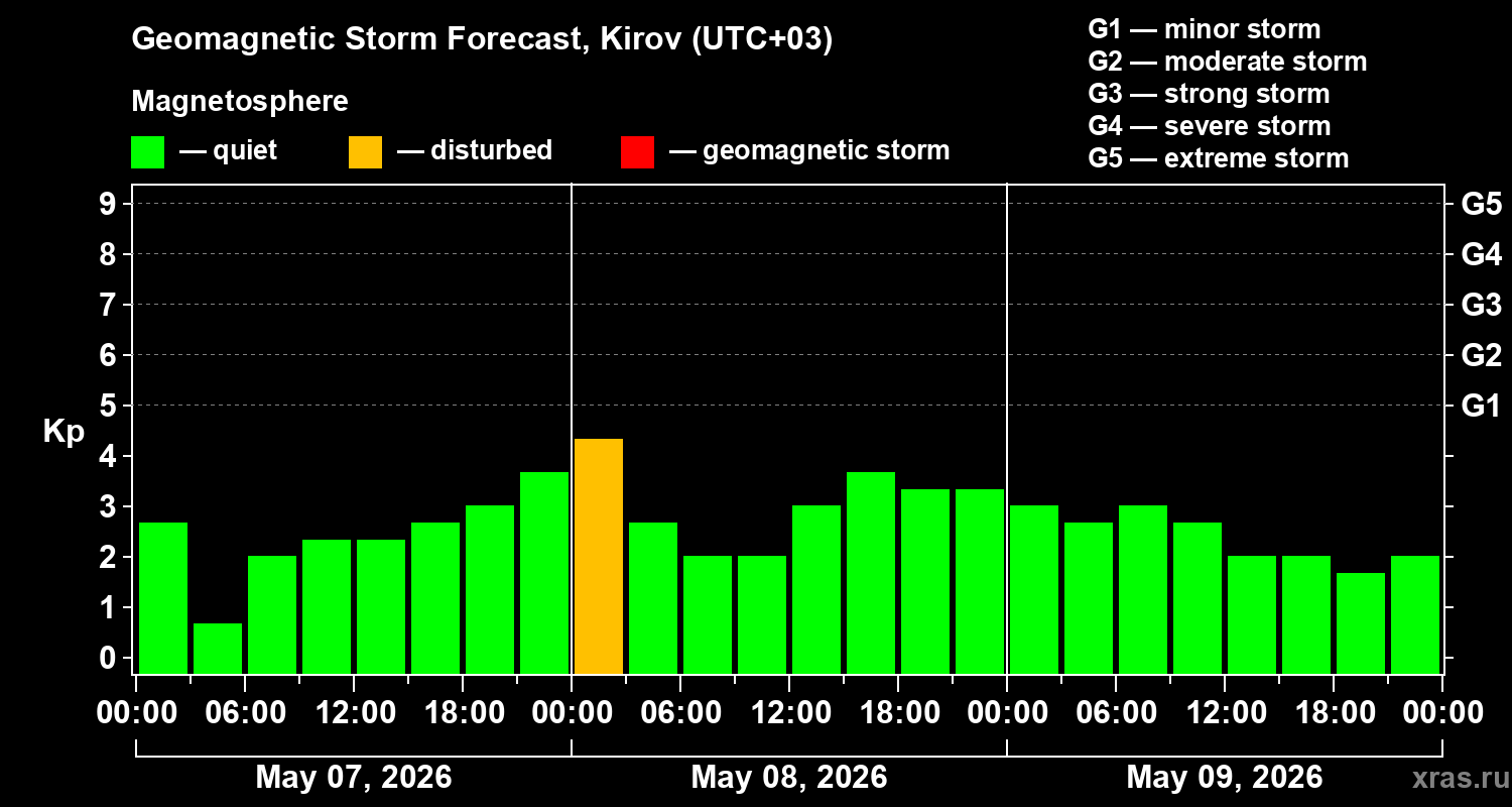 Forecast of the geomagnetic index&nbsp;Kp