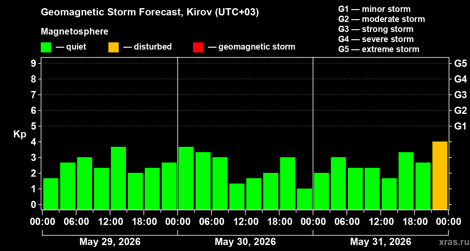 Forecast of the geomagnetic index&nbsp;Kp