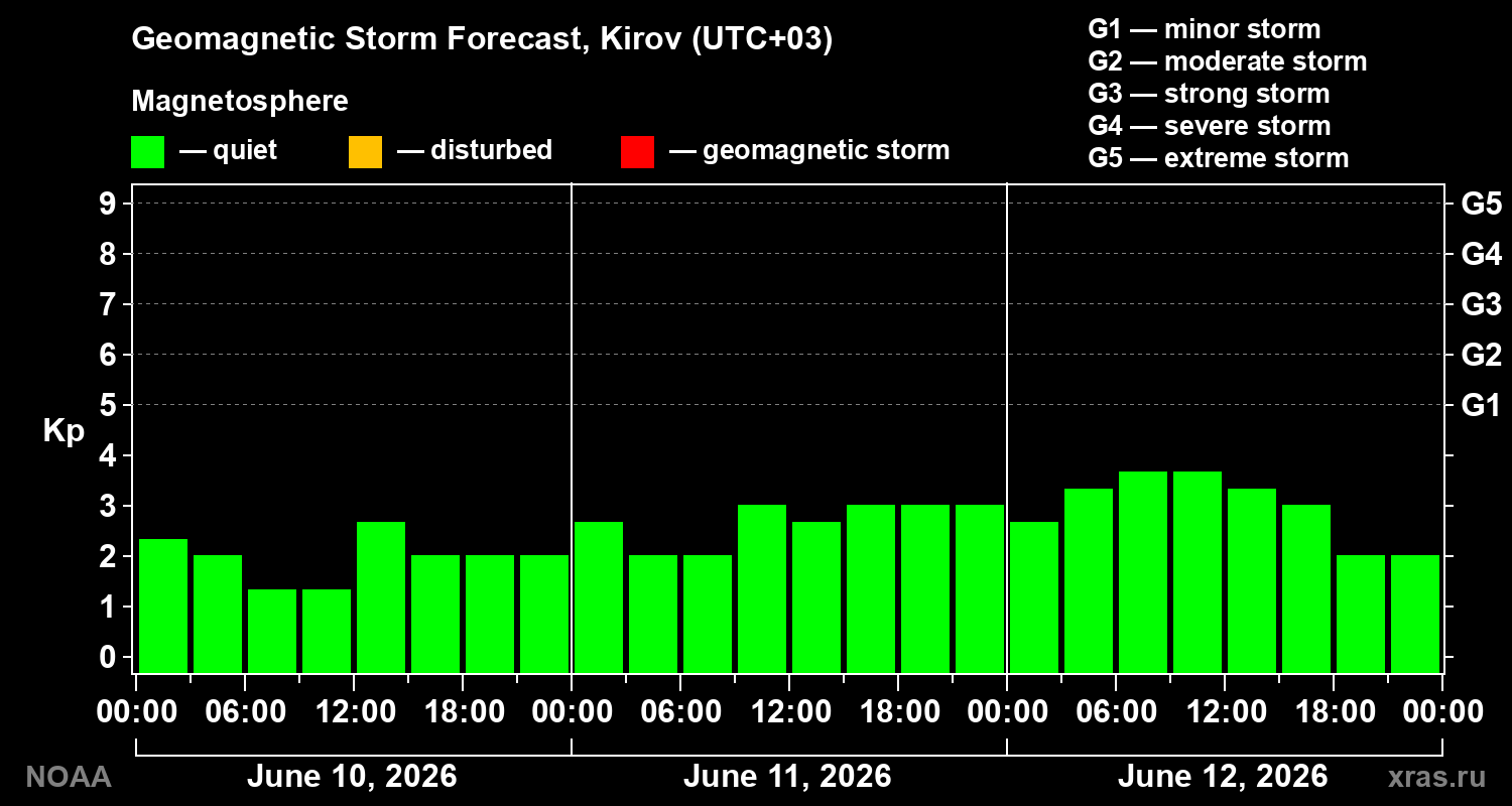 Geomagnetic index Kp forecast for three days