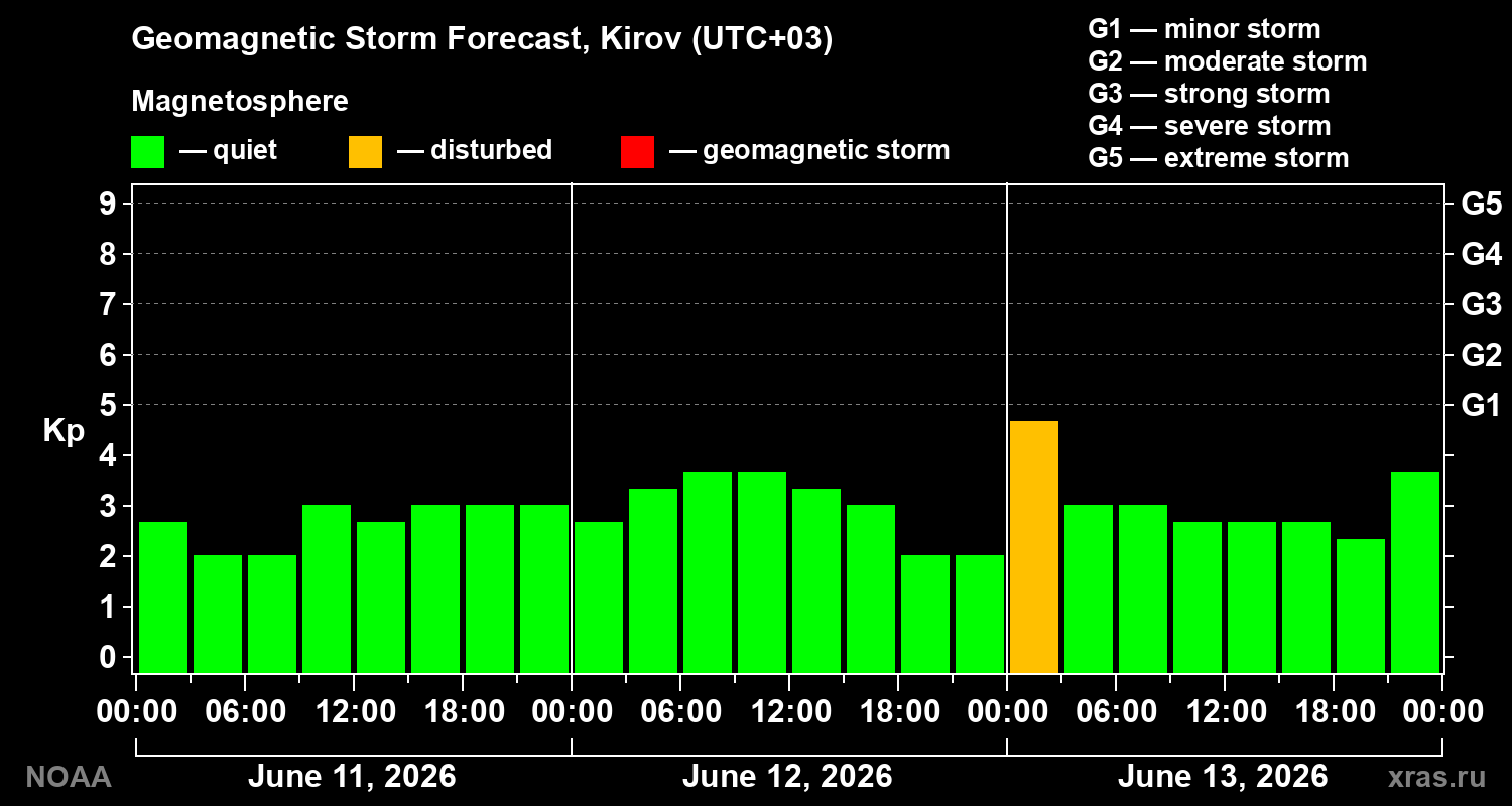 Geomagnetic index Kp forecast for three days
