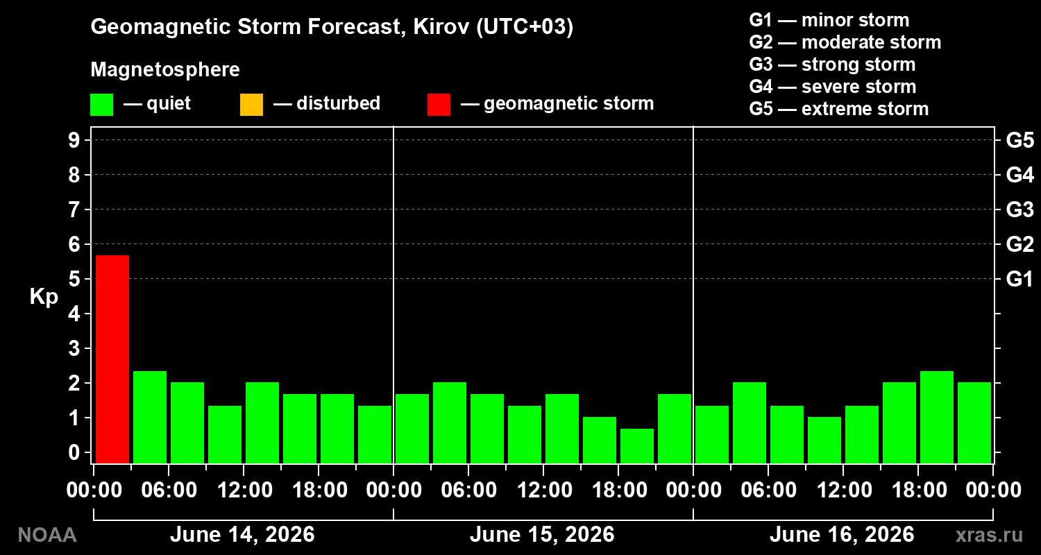 Geomagnetic index Kp forecast for three days