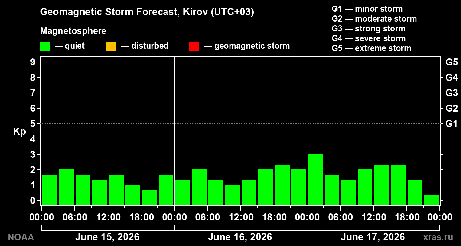 Geomagnetic index Kp forecast for three days