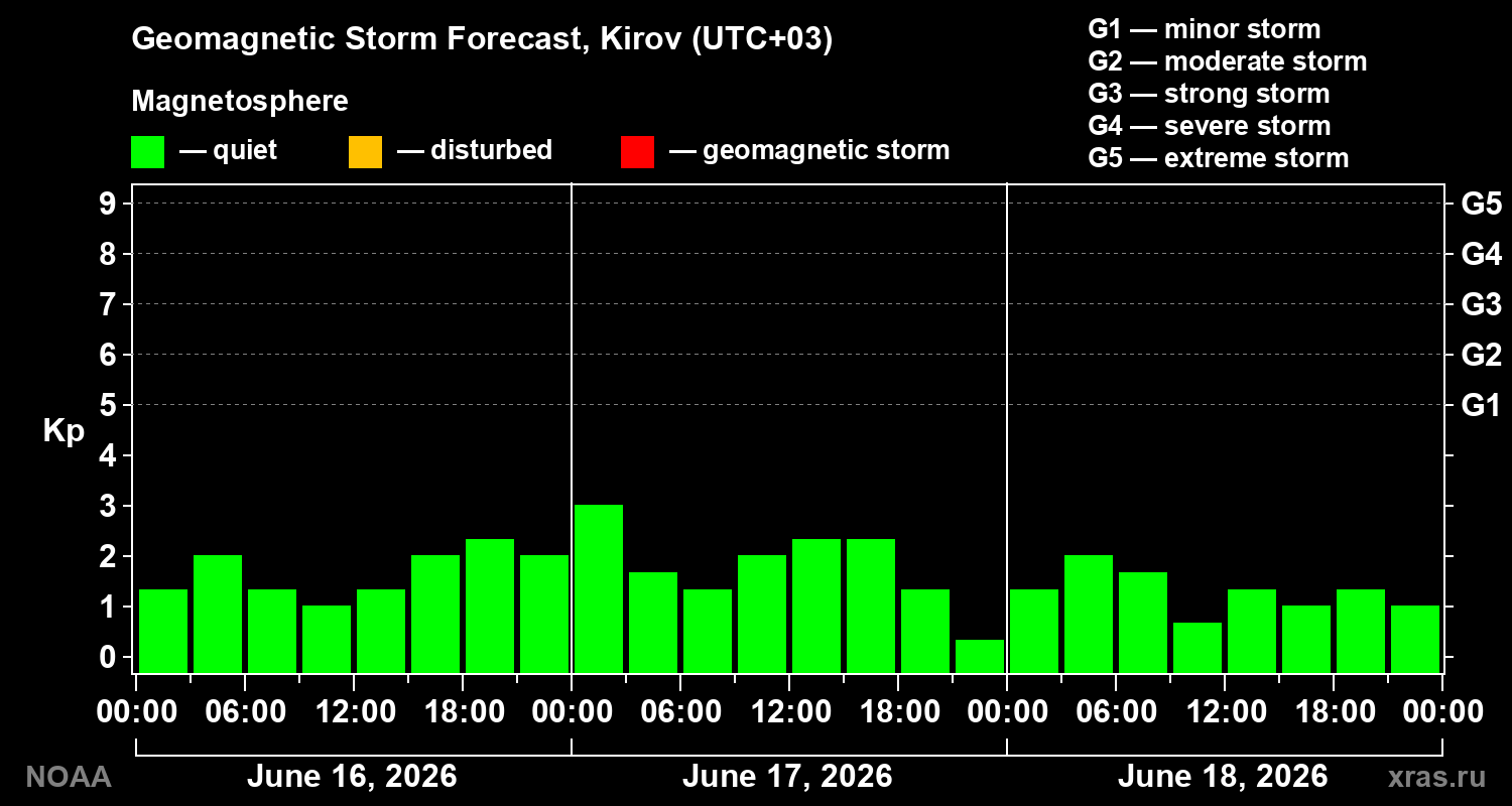 Geomagnetic index Kp forecast for three days