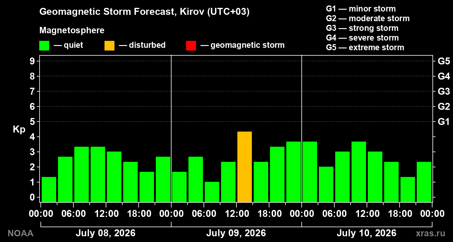 Geomagnetic index Kp forecast for three days